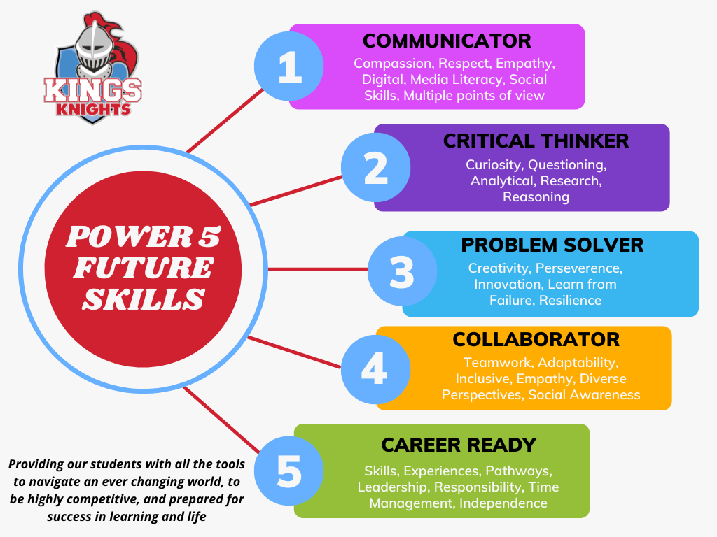 Graphic of the Power 5 Future Skills